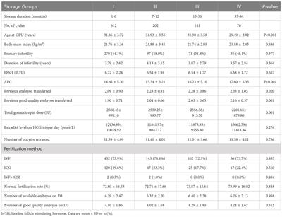 Storage duration of vitrified embryos does not affect pregnancy and neonatal outcomes after frozen-thawed embryo transfer